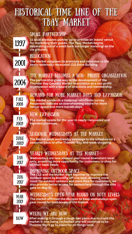 A historical timeline of the TBay Market